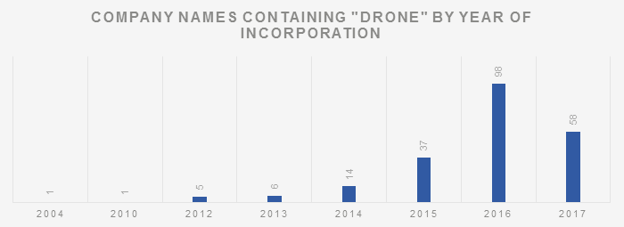 Company names containing "Drone" by year of incorporation