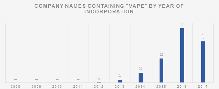 Company names containing "Vape" by year of incorporation