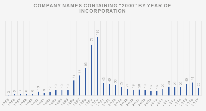 Company names containing "2000" by year of incorporation