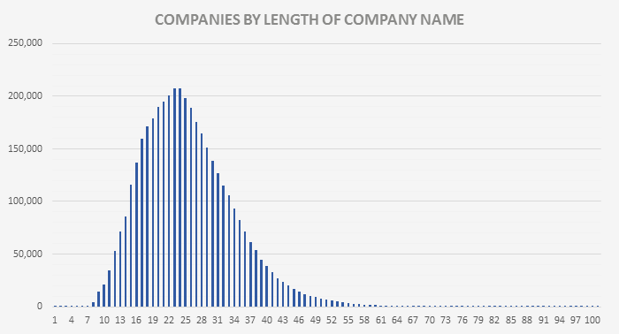 Companies by letgh of company name
