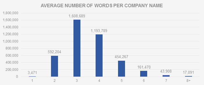 Average number of words per company name