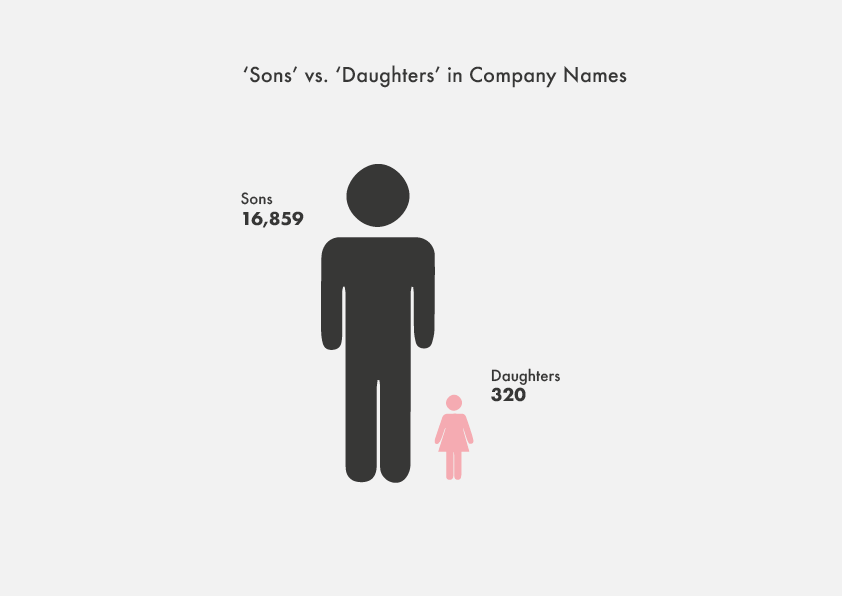 Sons vs Daughters in company names