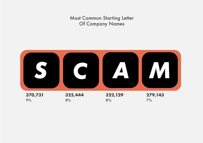 Most common starting letter of company name