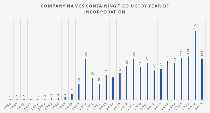 Company names containing ".co.uk" by year of incorporation