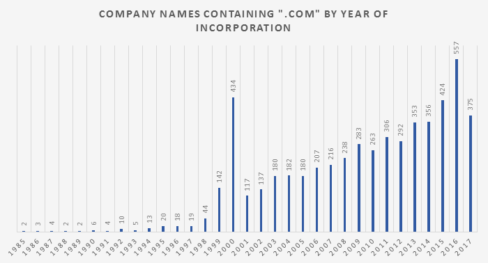Company names containing ".com" by year of incorporation