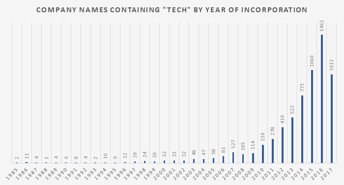 Company names containing "Tech" by year of incorporation